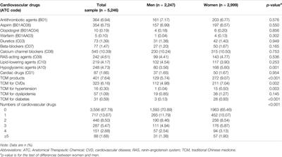 Use of Cardiovascular Drugs for Primary and Secondary Prevention of Cardiovascular Disease Among Rural-Dwelling Older Chinese Adults